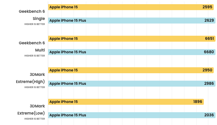 iPhone 15 vs iPhone 15 plus