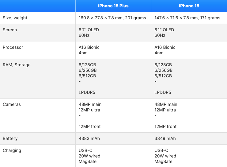 iPhone 15 vs iPhone 15 plus